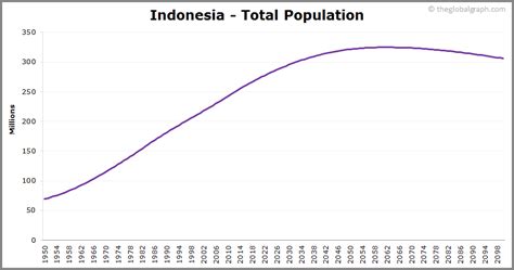 indonesia population growth rate